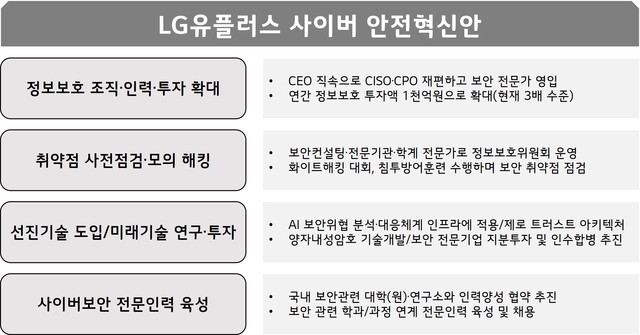 LG유플러스 사이버 안전혁신안. (사진=LG유플러스)