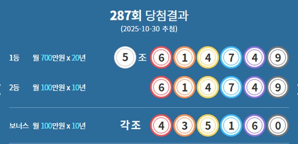 ** 로또 1196회 1등 전원 '자동' 대박! 연금복권 287회 당첨번호 및 추첨시간 총정리

**