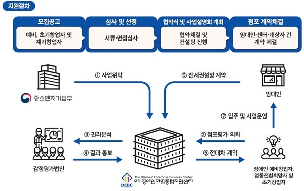 장애인기업종합지원센터, 창업 '보증금' 지원 나선다 - 뉴스 썸네일 이미지