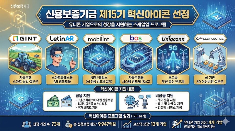 "AI·반도체 중심 혁신 스타트업 육성" 신보..."제15기 혁신아이콘 6개사... - 뉴스 썸네일 이미지