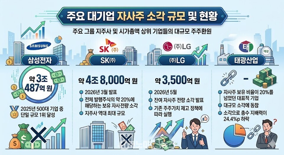 [리스트업] 자사주 소각 규모 순위 (w/ 국내 기업) - 뉴스 썸네일 이미지