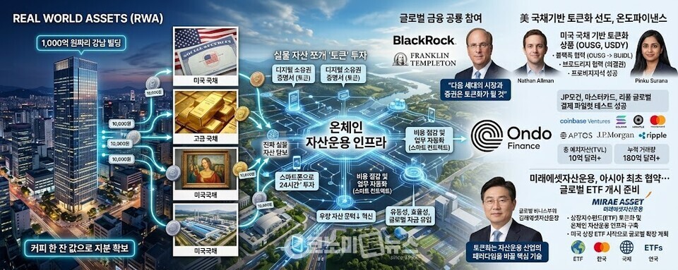 [주목 e-금융] RWA 토큰화, "커피값으로 빌딩 지분 산다"...온도파이낸스... - 뉴스 썸네일 이미지