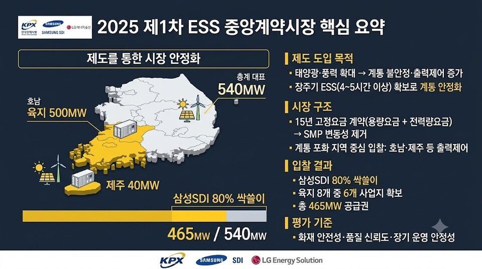 [주목 e-맞수] 삼성SDI vs LG엔솔..."전력 인프라투자, 기술·정책·금융이... - 뉴스 썸네일 이미지